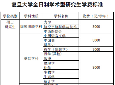 复旦大学学费一年多少?(伯克利博物馆收费吗)-图2 复旦大学学费一年多少?(伯克利博物馆收费吗)-图2