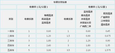 过路费一公里大概多少？(高速公路每公里收费标准)