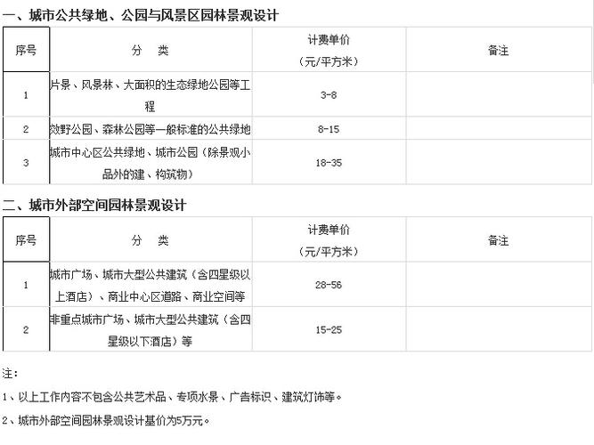 国内，景观设计费用一般收费是多少？(广场景观收费标准)