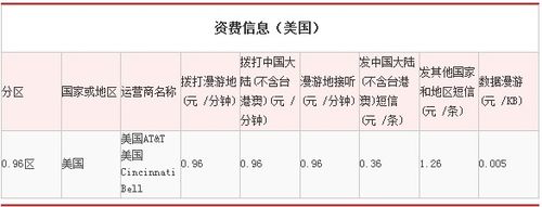 开通国际漫游的费用？(国际漫游美国怎么收费标准)
