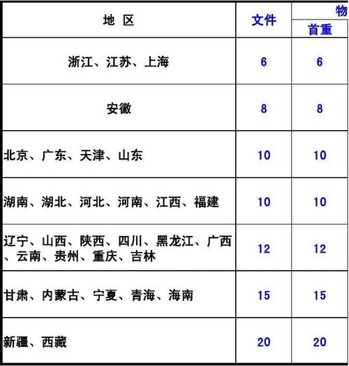 北京到内蒙古包头快递要几天?(包头邮政快递怎么收费标准)-图2 北京到内蒙古包头快递要几天?(包头邮政快递怎么收费标准)-图2
