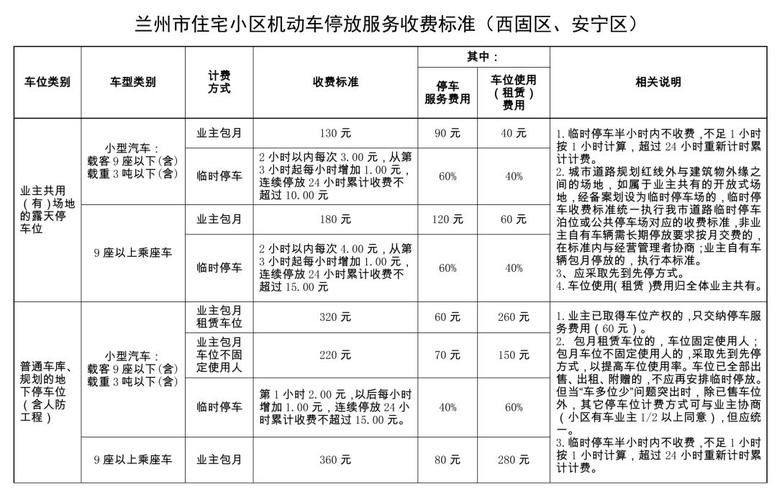 兰州住宅小区停车收费办法?(兰州饭店停车如何收费)-图1 兰州住宅小区停车收费办法?(兰州饭店停车如何收费)-图1