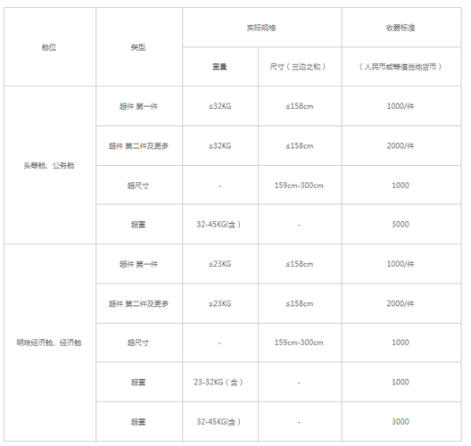 南航行李加行李托运收费标准？(额外行李托运收费费用)