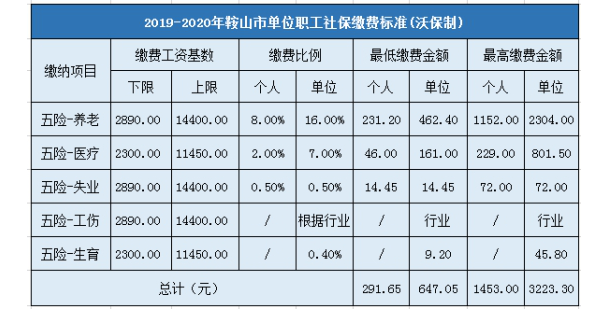 2021年12月鞍山市社保怎么扣三次费?(鞍山12路车收费)-图2 2021年12月鞍山市社保怎么扣三次费?(鞍山12路车收费)-图2