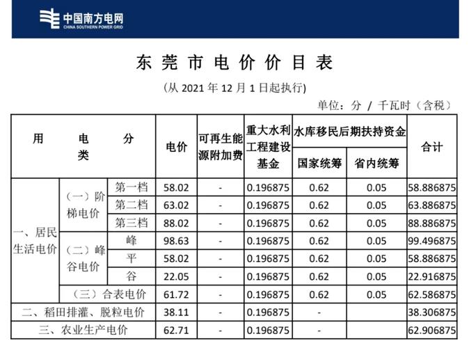 东莞电价调整通知?(东莞601收费)-图2 东莞电价调整通知?(东莞601收费)-图2