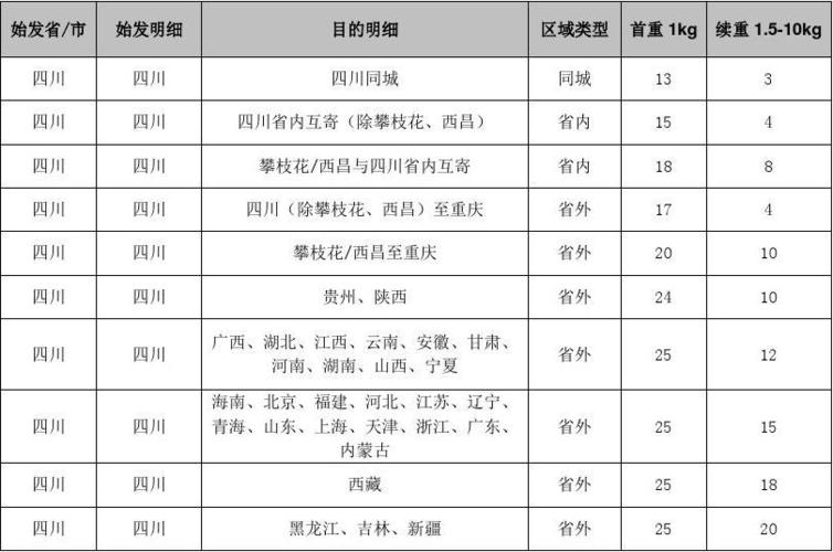 成都顺丰收费标准？(成都旅游景点收费)