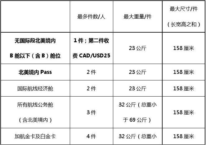 加拿大的航空行李规定是什么？(加拿大航空内陆行李收费情况)