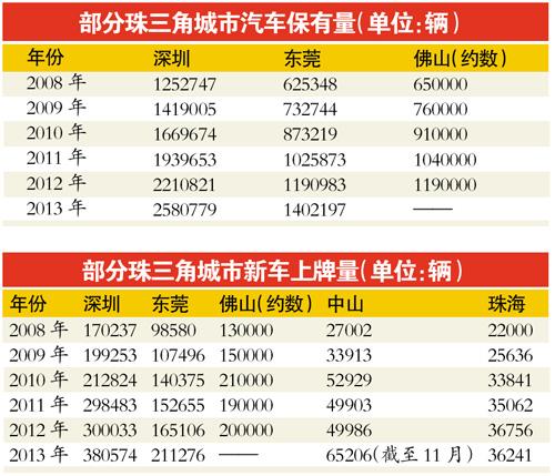 广东各市汽车保有量？(佛山353公车分段收费标准)
