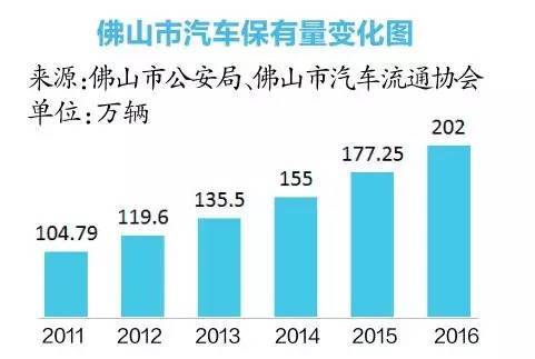 广东各市汽车保有量?(佛山353公车分段收费标准)-图3 广东各市汽车保有量?(佛山353公车分段收费标准)-图3