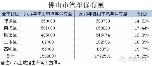 广东各市汽车保有量?(佛山353公车分段收费标准)-图2 广东各市汽车保有量?(佛山353公车分段收费标准)-图2