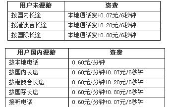 国际长途资费?(印度电话卡 接听收费吗)-图2 国际长途资费?(印度电话卡 接听收费吗)-图2