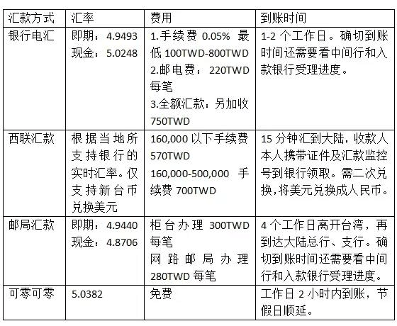 请问从台湾汇款到大陆有哪些方法?怎样比较便宜?(台湾打回大陆怎么收费)-图2 请问从台湾汇款到大陆有哪些方法?怎样比较便宜?(台湾打回大陆怎么收费)-图2