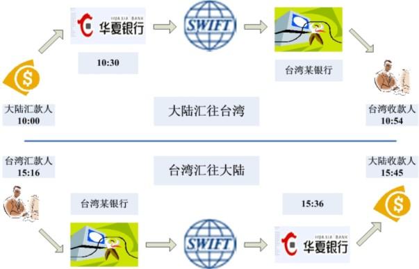 请问从台湾汇款到大陆有哪些方法?怎样比较便宜?(台湾打回大陆怎么收费)-图3 请问从台湾汇款到大陆有哪些方法?怎样比较便宜?(台湾打回大陆怎么收费)-图3