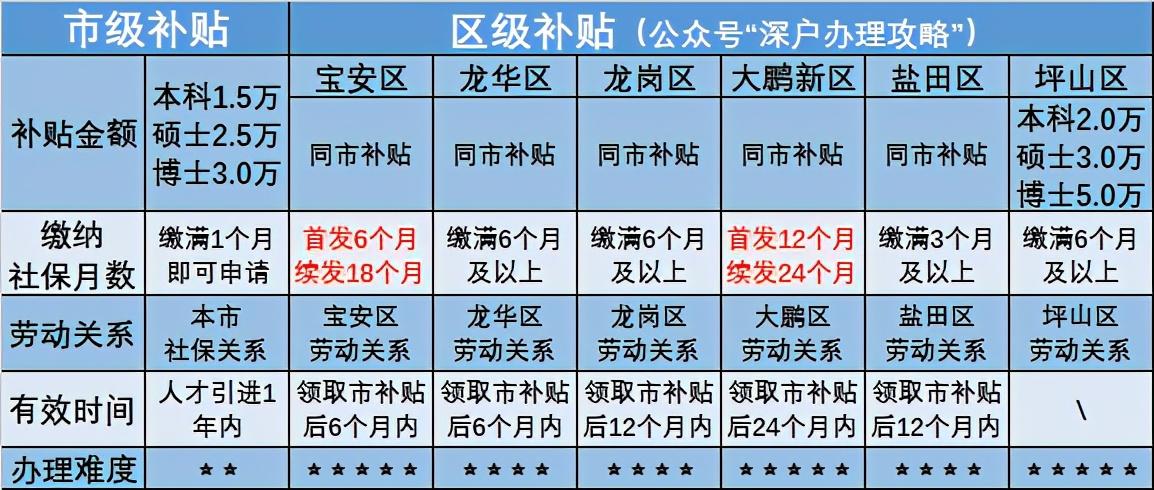 2022年深圳还可以申请人才补贴吗?(深圳人才园停车场 收费吗)-图3 2022年深圳还可以申请人才补贴吗?(深圳人才园停车场 收费吗)-图3