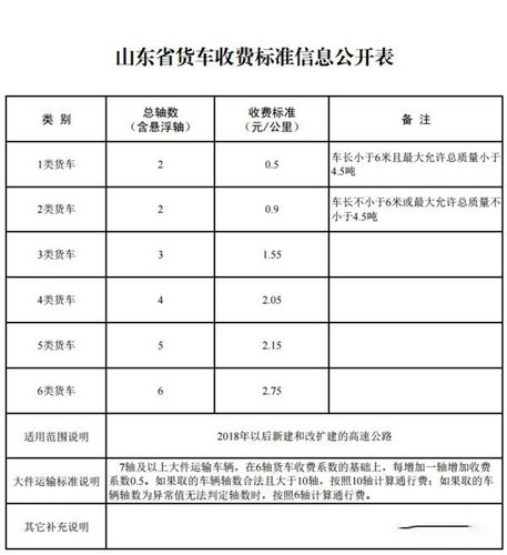 天津到青岛高速费多少？(天津高速怎么收费标准)