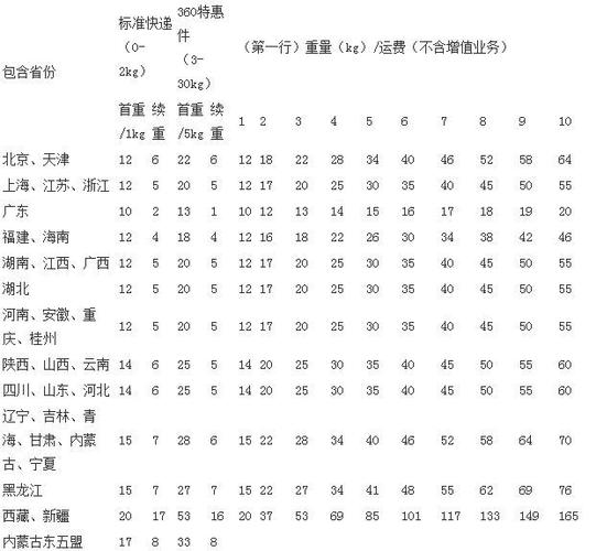 15公斤快递需要多少邮费?(托运超15kg了怎么收费)-图2 15公斤快递需要多少邮费?(托运超15kg了怎么收费)-图2