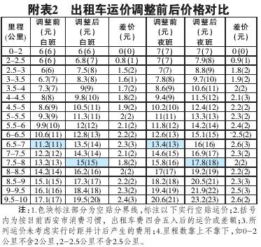 2021西安出租车计费标准?(西安的出租车怎样收费标准)-图2 2021西安出租车计费标准?(西安的出租车怎样收费标准)-图2