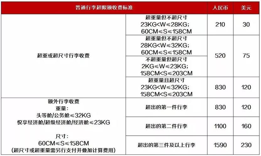 购买额外行李额怎么算的?(超过托运量如何收费)-图3 购买额外行李额怎么算的?(超过托运量如何收费)-图3