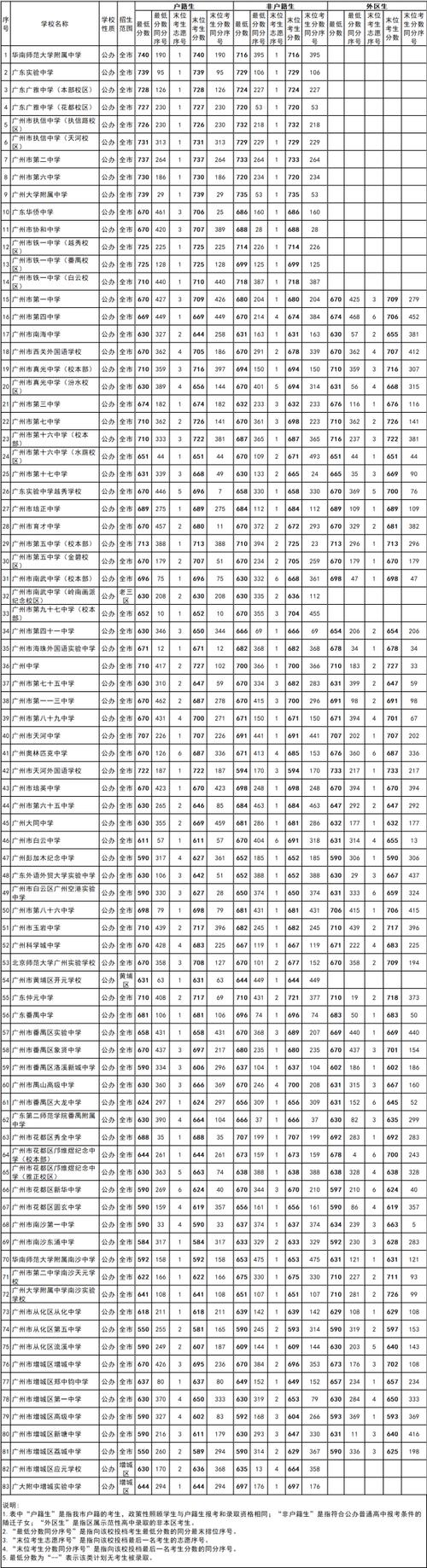 浙江2020年一本分数线多少分？(广州511分段收费标准)