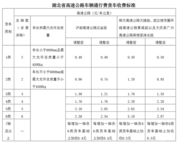 6.8米车高速收费标准?(成都至南昌高速收费标准)-图3 6.8米车高速收费标准?(成都至南昌高速收费标准)-图3