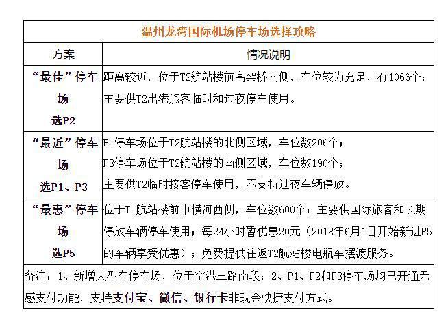 龙湾机场停车攻略?(温州国际机场停车场收费标准)-图1 龙湾机场停车攻略?(温州国际机场停车场收费标准)-图1