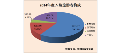 旅游业收入应该怎样计算?(景区门票收费占旅游业)-图2 旅游业收入应该怎样计算?(景区门票收费占旅游业)-图2