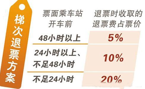 2021火车退票手续费规定?(2017火车退票怎么收费)-图2 2021火车退票手续费规定?(2017火车退票怎么收费)-图2