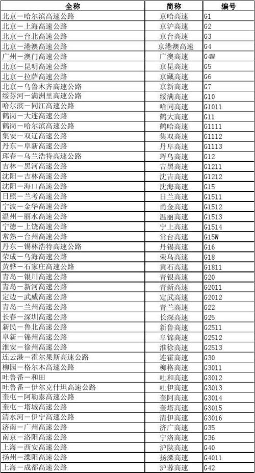G1到G10分别是什么高速公路?(从锦州到新乡高速收费标准)-图2 G1到G10分别是什么高速公路?(从锦州到新乡高速收费标准)-图2