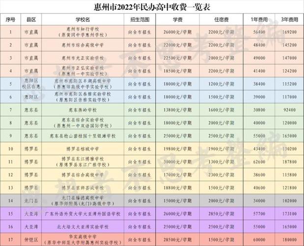 惠州各高中收费标准？(惠州公交车收费标准)
