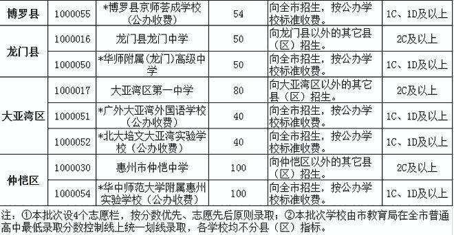 惠州各高中收费标准?(惠州公交车收费标准)-图2 惠州各高中收费标准?(惠州公交车收费标准)-图2