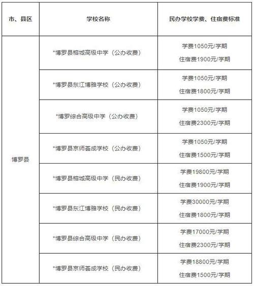 惠州各高中收费标准?(惠州公交车收费标准)-图3 惠州各高中收费标准?(惠州公交车收费标准)-图3