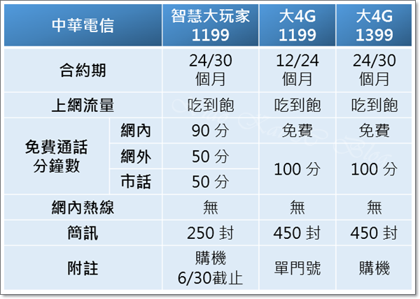 有哪位知道台湾的网络是用4G还是3G？(台湾远传电信收费)
