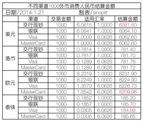 国外银行卡在国内取钱手续费?(泰国境外取现收费标准)-图2 国外银行卡在国内取钱手续费?(泰国境外取现收费标准)-图2