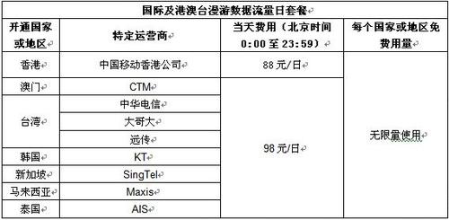 开通港澳漫游费标准？(手机台湾漫游怎么收费)