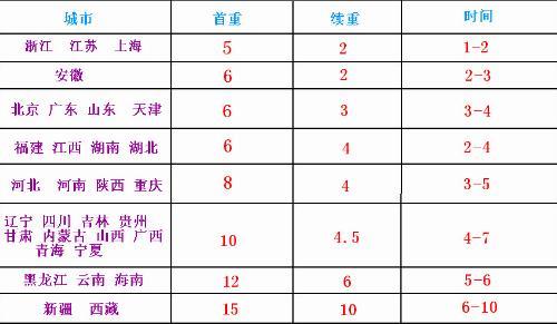 浙江到内蒙古快递几天？(呼和浩特到无锡火车托运收费标准)