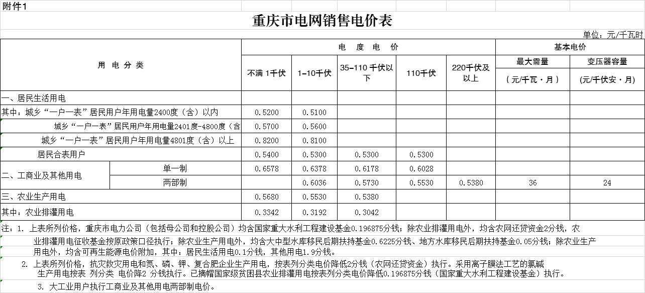 重庆居民用电电价是多少?(8月去重庆怎样收费)-图1 重庆居民用电电价是多少?(8月去重庆怎样收费)-图1