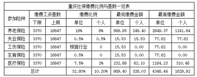重庆社保个人缴费标准？(8月去重庆怎样收费标准)