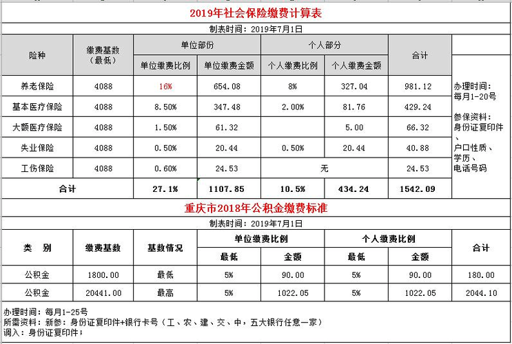 重庆社保个人缴费标准?(8月去重庆怎样收费标准)-图3 重庆社保个人缴费标准?(8月去重庆怎样收费标准)-图3