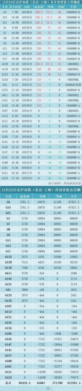 京沪高铁票为什么涨价了？(动车票收费标准 调价)