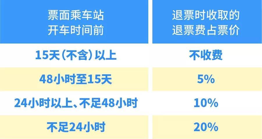 火车票最新退票手续费?(火车票退票怎么收费标准)-图3 火车票最新退票手续费?(火车票退票怎么收费标准)-图3