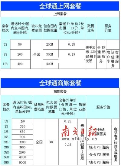 在国外用中国移动的全球通卡资费是怎么样的?(美国 电话卡 收费套餐)-图2 在国外用中国移动的全球通卡资费是怎么样的?(美国 电话卡 收费套餐)-图2