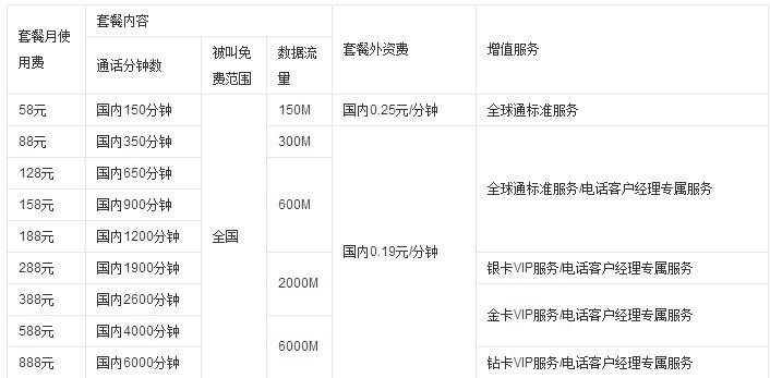 商旅卡228套餐怎么收费？收费标准怎样？具体情况呢？(企业商旅收费模式)-图2