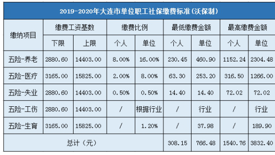 2004大连社保缴费标准?(大连2004路分段收费标准)-图2 2004大连社保缴费标准?(大连2004路分段收费标准)-图2
