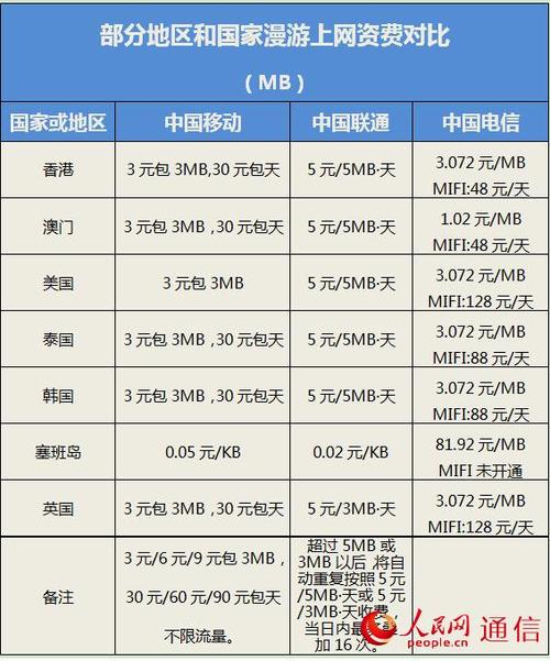 电信香港国际漫游资费标准?(韩国国际漫游接电话收费)-图3 电信香港国际漫游资费标准?(韩国国际漫游接电话收费)-图3