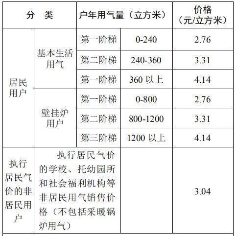 大连天然气收费标准2021？大连一方酒店收费标准