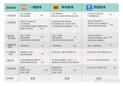 除了一嗨和神州还有什么比较好？新加坡优步怎么收费