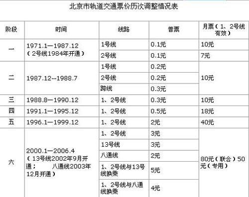 北京地铁怎么计价？北京地铁换线收费标准