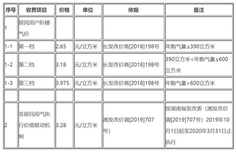 长沙燃气价格调整最新通知?南京雨花台区有线电视收费标准-图3 长沙燃气价格调整最新通知?南京雨花台区有线电视收费标准-图3