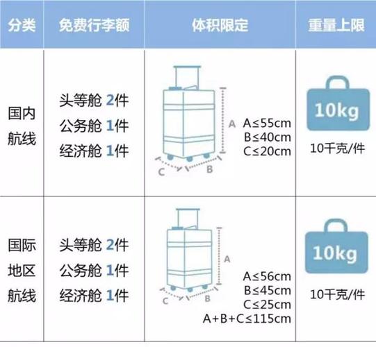 东航行李托运多少公斤能免?东方航空国内行李托运 收费-图2 东航行李托运多少公斤能免?东方航空国内行李托运 收费-图2