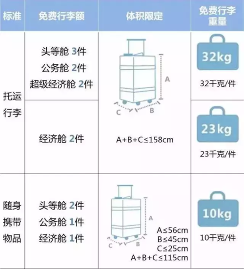 菲律宾航空行李规定？菲律宾航空行李托运超出收费